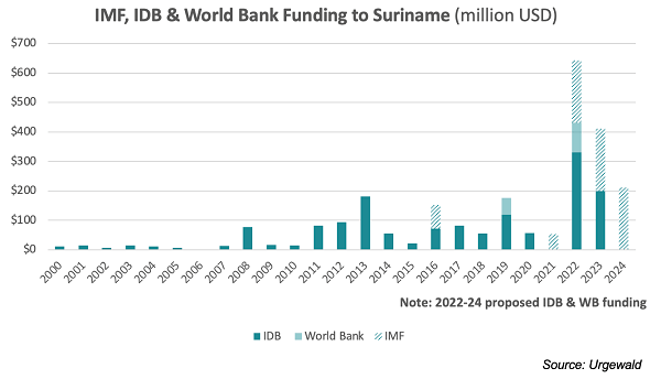 IMF funding Suriname