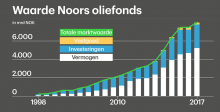 Norwegian State Funds